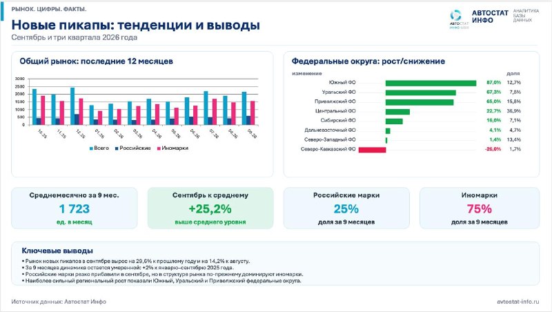 Рынок пикапов в России вырос на 30% в сентябре 2026 года, Sollers стал лидером месяца