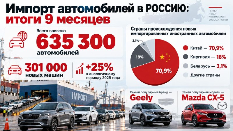 Импорт новых легковушек в Россию вырос на 25%