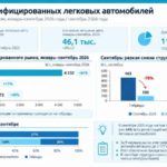 В сентябре электромобили заняли 64% регистраций электрифицированных авто, гибриды упали на 78%