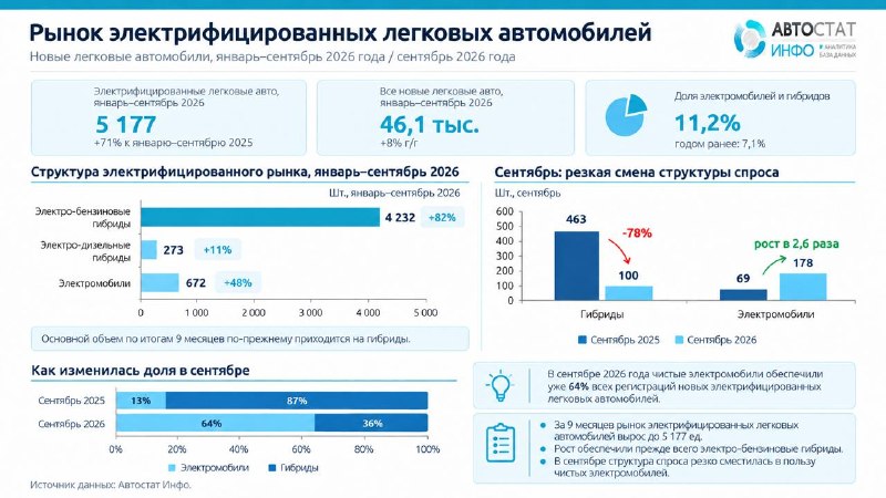В сентябре электромобили заняли 64% регистраций электрифицированных авто, гибриды упали на 78% В сентябре электромобили заняли 64% регистраций электрифицированных авто, гибриды упали на 78%