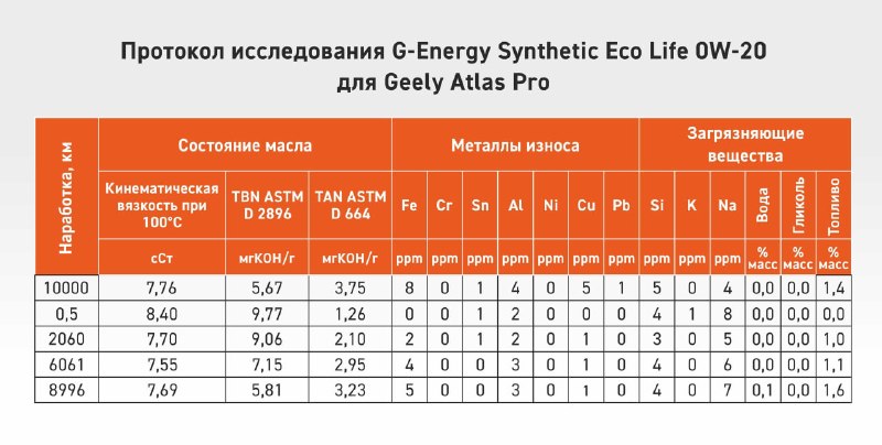 G-Energy 0W-20 прошло испытание в такси: анализы подтвердили защиту двигателя