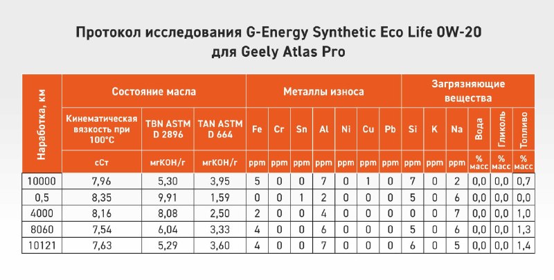 G-Energy 0W-20 прошло испытание в такси: анализы подтвердили защиту двигателя