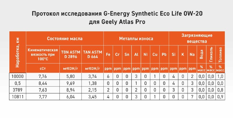 G-Energy 0W-20 прошло испытание в такси: анализы подтвердили защиту двигателя
