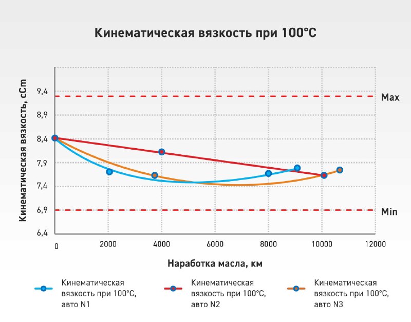 G-Energy 0W-20 прошло испытание в такси: анализы подтвердили защиту двигателя