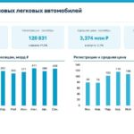 Оборот рынка новых легковых авто в России в сентябре вернулся к 408 млрд рублей
