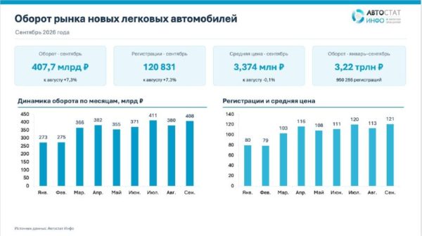 Оборот рынка новых легковых авто в России в сентябре вернулся к 408 млрд рублей