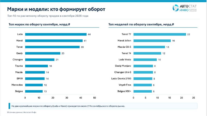 Оборот рынка новых легковых авто в России в сентябре вернулся к 408 млрд рублей