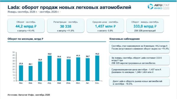Lada обновила годовой максимум оборота в сентябре 2026 года