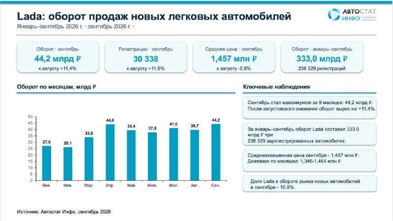Lada обновила годовой максимум оборота в сентябре 2026 года