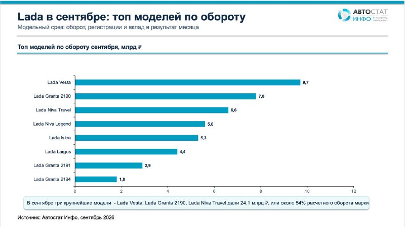 Lada обновила годовой максимум оборота в сентябре 2026 года