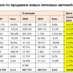 Автостат исправил данные за сентябрь: итоги и позиции китайских брендов