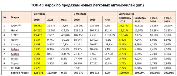 Автостат исправил данные за сентябрь: итоги и позиции китайских брендов