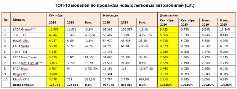 Автостат исправил данные за сентябрь: итоги и позиции китайских брендов Автостат исправил данные за сентябрь: итоги и позиции китайских брендов
