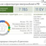 В Москве и Краснодаре не хватает зарядных станций для электромобилей