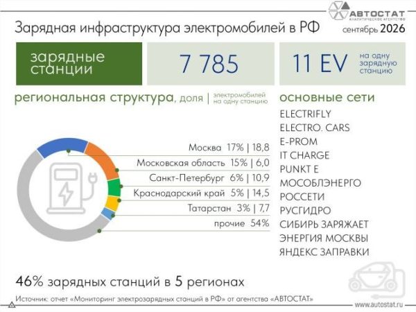 В Москве и Краснодаре не хватает зарядных станций для электромобилей