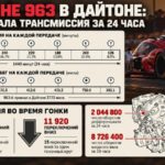 Ад для коробки: 24 часа Дейтоны и 23 840 переключений