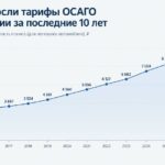 Страховщики просят ЦБ расширить тарифный коридор ОСАГО на 20–25%