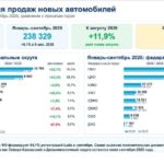 Lada в сентябре 2026: регистрации выросли на 15,1%, но по регионам динамика неравномерна