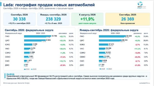 Lada в сентябре 2026: регистрации выросли на 15,1%, но по регионам динамика неравномерна