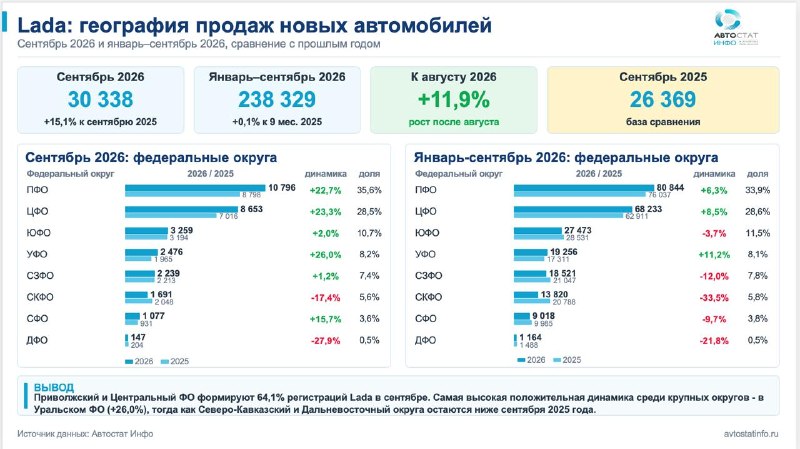 Lada в сентябре 2026: регистрации выросли на 15,1%, но по регионам динамика неравномерна Lada в сентябре 2026: регистрации выросли на 15,1%, но по регионам динамика неравномерна