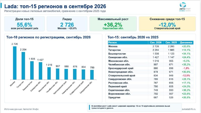 Lada в сентябре 2026: регистрации выросли на 15,1%, но по регионам динамика неравномерна Lada в сентябре 2026: регистрации выросли на 15,1%, но по регионам динамика неравномерна