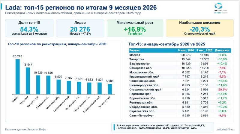 Lada в сентябре 2026: регистрации выросли на 15,1%, но по регионам динамика неравномерна Lada в сентябре 2026: регистрации выросли на 15,1%, но по регионам динамика неравномерна
