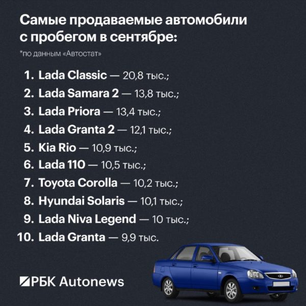 Рынок подержанных автомобилей в России вырос на 0,7% в сентябре 2026 года