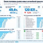 Десять регионов формируют около половины рынка новых легковых автомобилей России