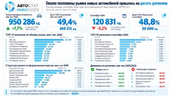 Десять регионов формируют около половины рынка новых легковых автомобилей России