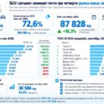 SUV заняли 72,6% рынка новых легковых автомобилей в России