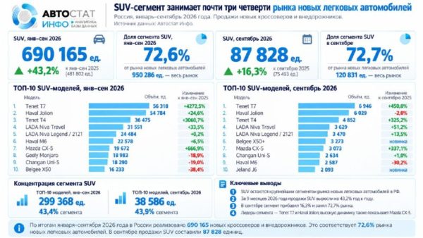 SUV заняли 72,6% рынка новых легковых автомобилей в России