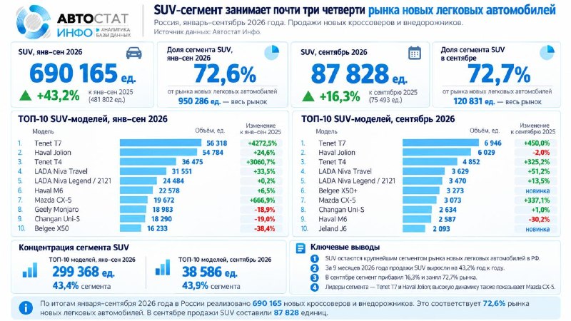 SUV заняли 72,6% рынка новых легковых автомобилей в России