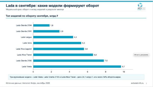 Lada обновила годовой максимум оборота в сентябре