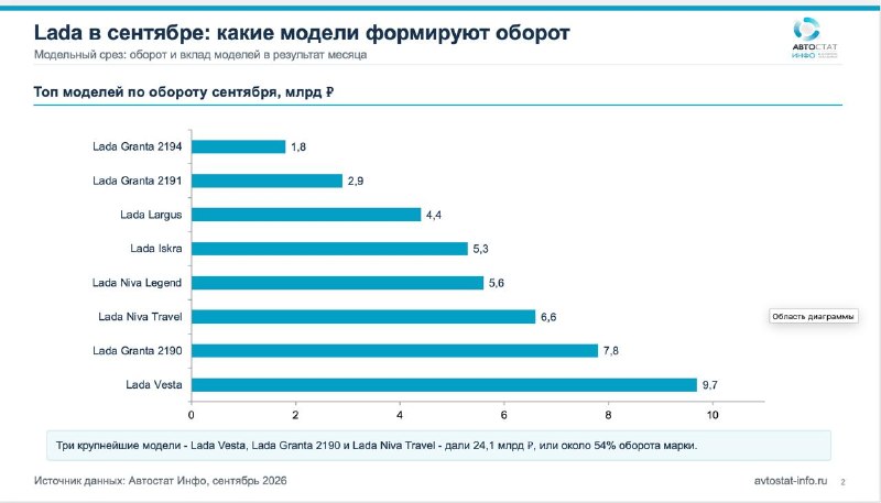 Lada обновила годовой максимум оборота в сентябре