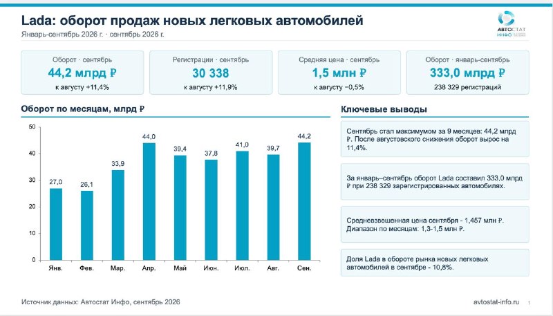 Lada обновила годовой максимум оборота в сентябре