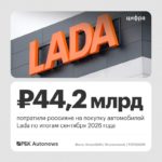 Россияне потратили на Lada 44,2 млрд руб. в сентябре 2026 года